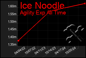 Total Graph of Ice Noodle