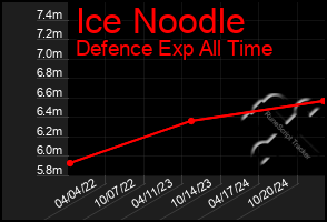 Total Graph of Ice Noodle