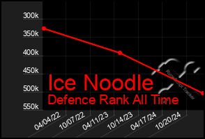 Total Graph of Ice Noodle