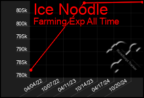 Total Graph of Ice Noodle