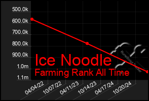 Total Graph of Ice Noodle