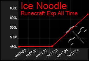 Total Graph of Ice Noodle