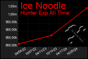 Total Graph of Ice Noodle