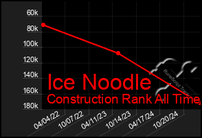 Total Graph of Ice Noodle