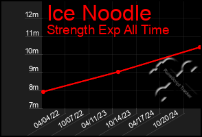 Total Graph of Ice Noodle