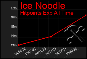 Total Graph of Ice Noodle