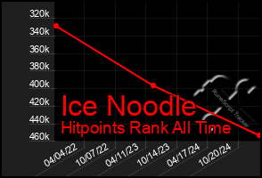 Total Graph of Ice Noodle