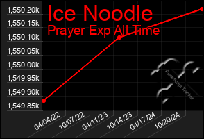 Total Graph of Ice Noodle