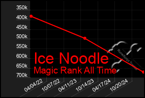 Total Graph of Ice Noodle