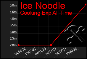 Total Graph of Ice Noodle