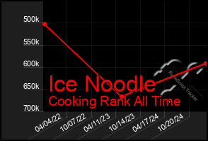 Total Graph of Ice Noodle