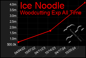 Total Graph of Ice Noodle