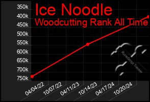 Total Graph of Ice Noodle