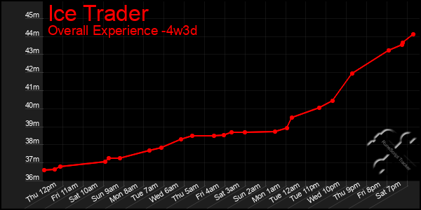 Last 31 Days Graph of Ice Trader