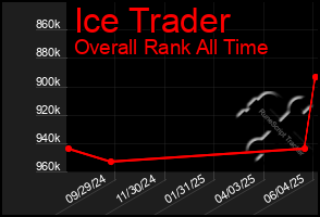 Total Graph of Ice Trader