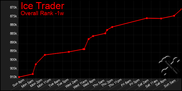 Last 7 Days Graph of Ice Trader