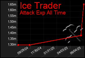 Total Graph of Ice Trader