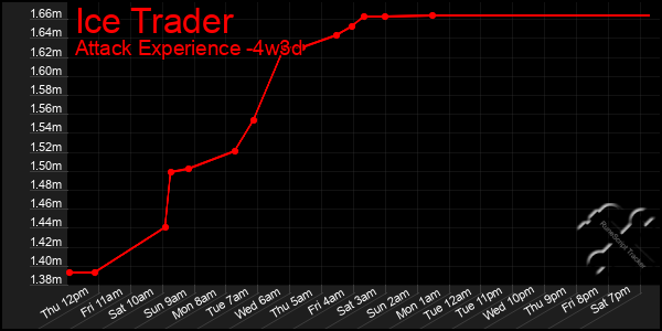 Last 31 Days Graph of Ice Trader
