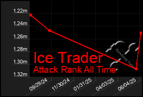 Total Graph of Ice Trader