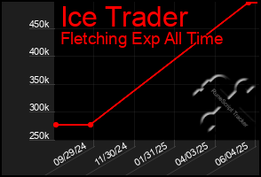 Total Graph of Ice Trader