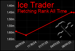 Total Graph of Ice Trader