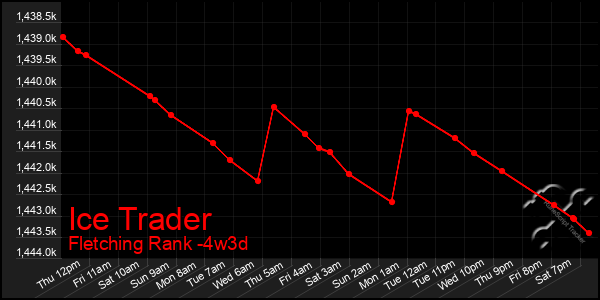 Last 31 Days Graph of Ice Trader