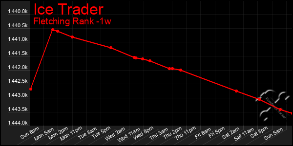 Last 7 Days Graph of Ice Trader