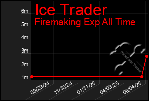 Total Graph of Ice Trader