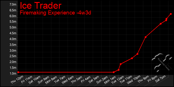 Last 31 Days Graph of Ice Trader