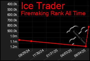Total Graph of Ice Trader