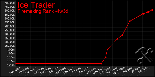 Last 31 Days Graph of Ice Trader