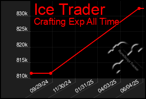 Total Graph of Ice Trader
