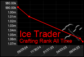 Total Graph of Ice Trader