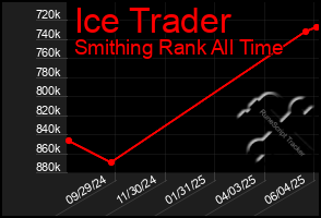 Total Graph of Ice Trader