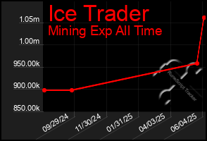 Total Graph of Ice Trader