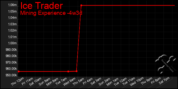 Last 31 Days Graph of Ice Trader