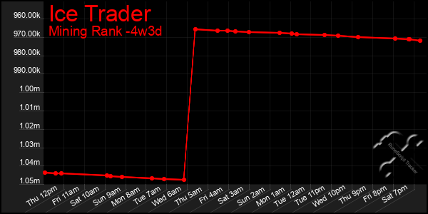 Last 31 Days Graph of Ice Trader