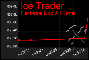 Total Graph of Ice Trader