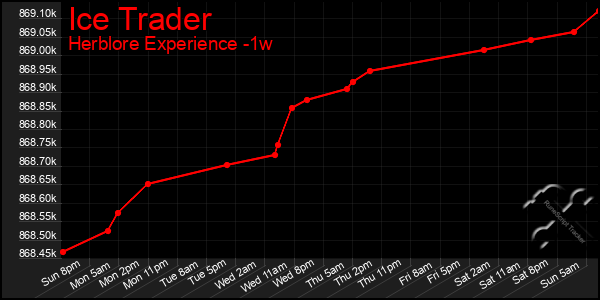 Last 7 Days Graph of Ice Trader