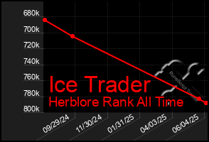 Total Graph of Ice Trader
