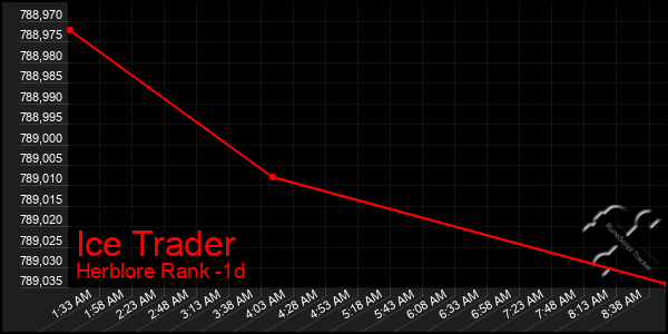 Last 24 Hours Graph of Ice Trader