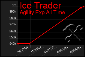 Total Graph of Ice Trader