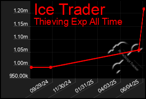Total Graph of Ice Trader