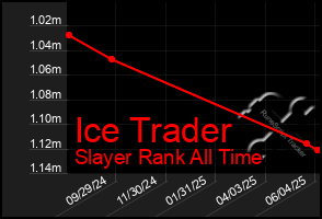 Total Graph of Ice Trader