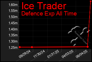 Total Graph of Ice Trader