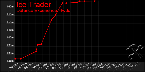 Last 31 Days Graph of Ice Trader