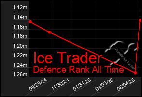 Total Graph of Ice Trader