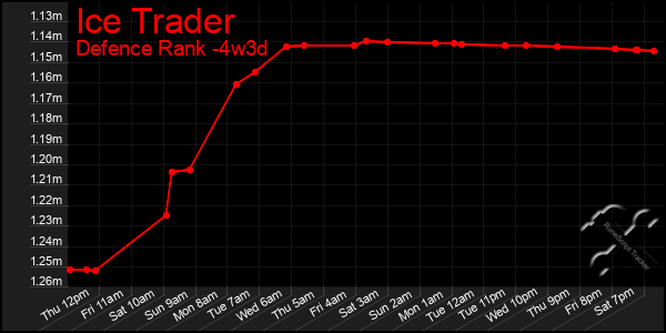 Last 31 Days Graph of Ice Trader