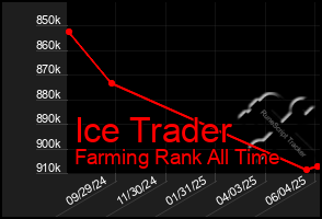 Total Graph of Ice Trader