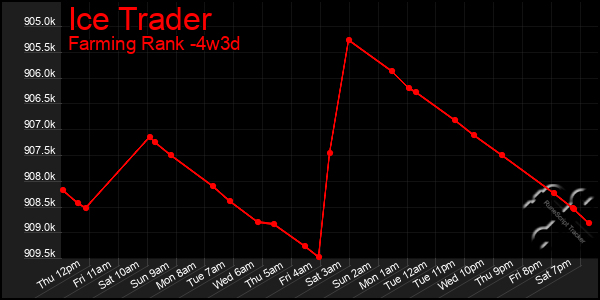 Last 31 Days Graph of Ice Trader